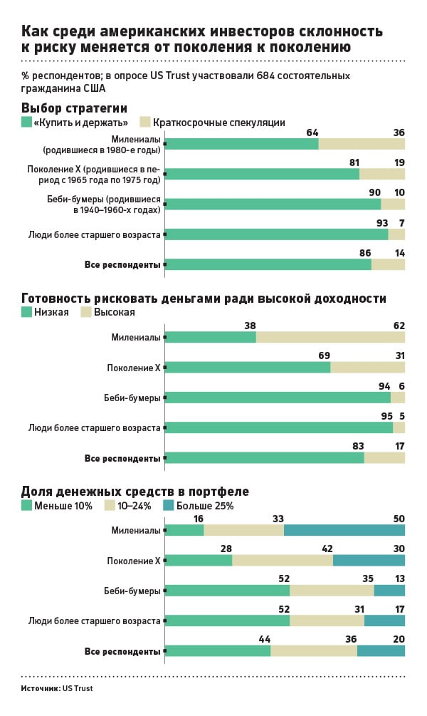 инвестиции на фондовом рынке