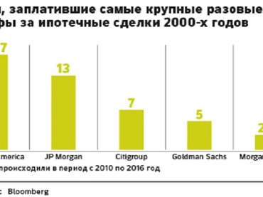 Министерство юстиции США присудило еще один штраф банку с мировым именем