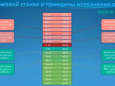 Как на Форексе происходит исполнение ордеров