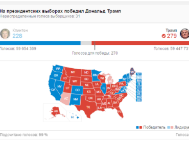 Реакция рынков на победу Дональда Трампа