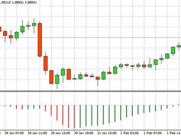The difference of the oscillator from the indicator